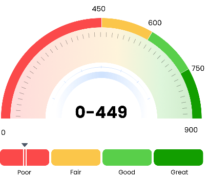 Credit Score 600-749